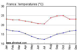 Franca, Sao Paulo Brazil Annual Temperature Graph